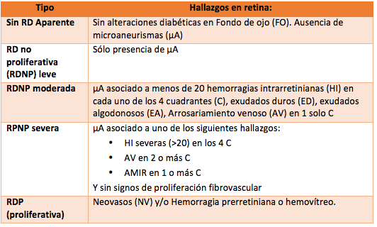 Fases de la retinopatía diabética