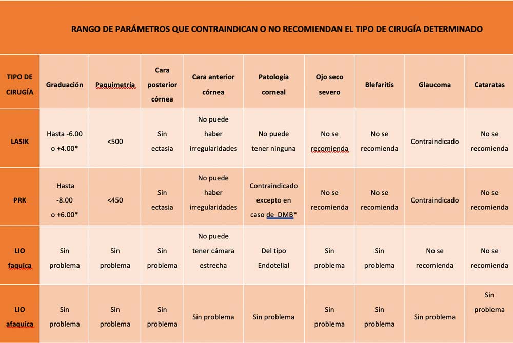 Tabla de parámetros de contraindicciones para la cirugía
